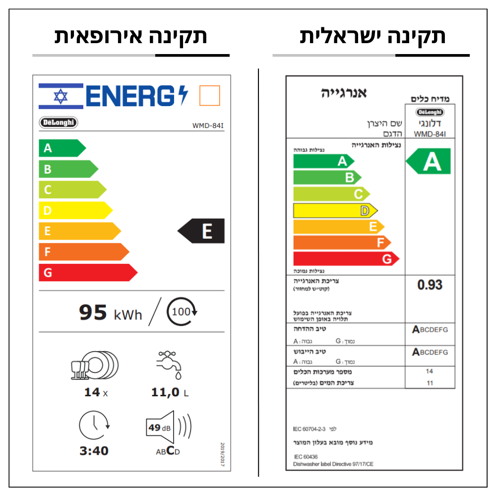 דירוג אנרגטי מדיח כלים Delonghi WMD-84I | ישראלי - A | אירופאי - E