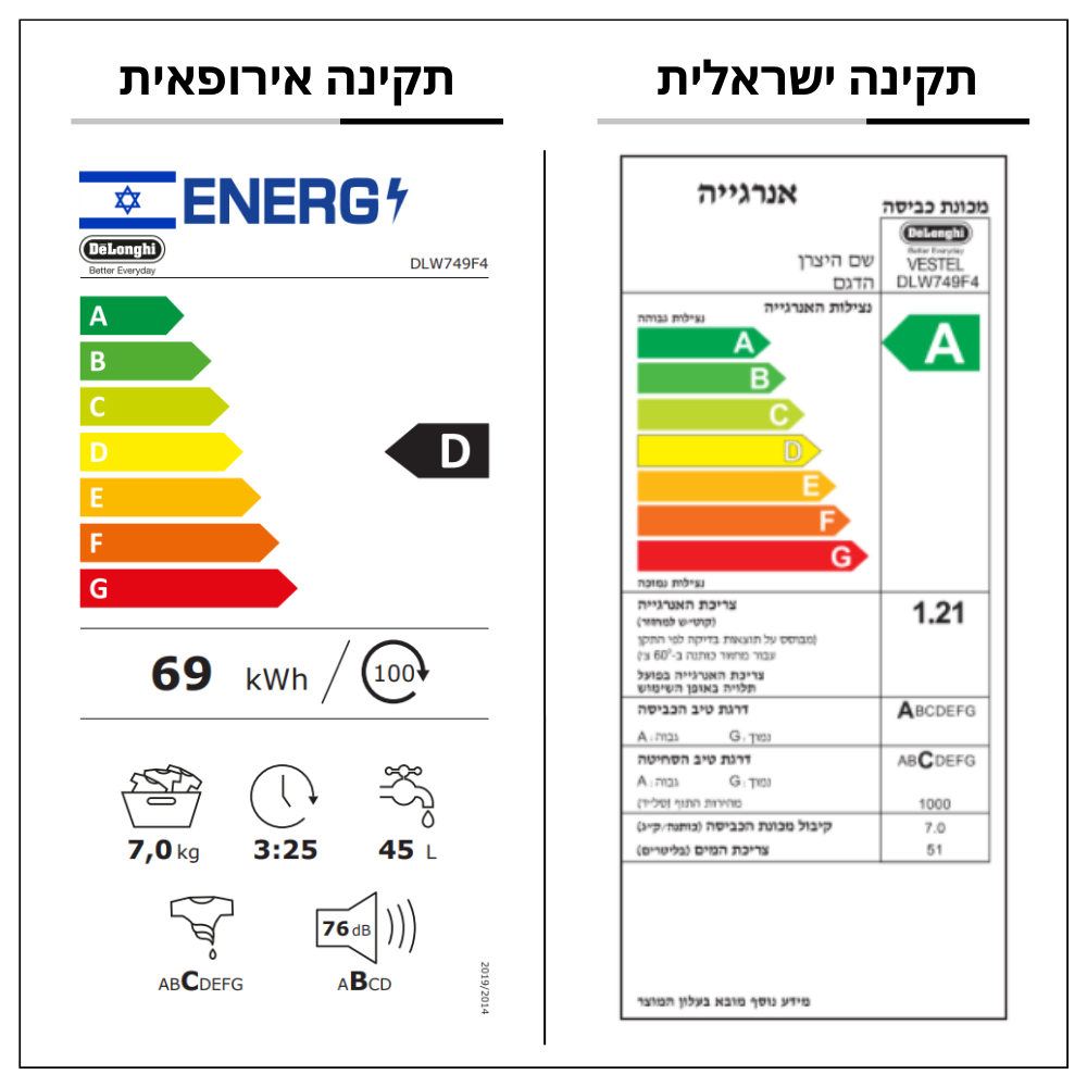 דירוג אנרגיה מכונת כביסה Delonghi DLW749F4 | ישראלי - A | אירופאי - D