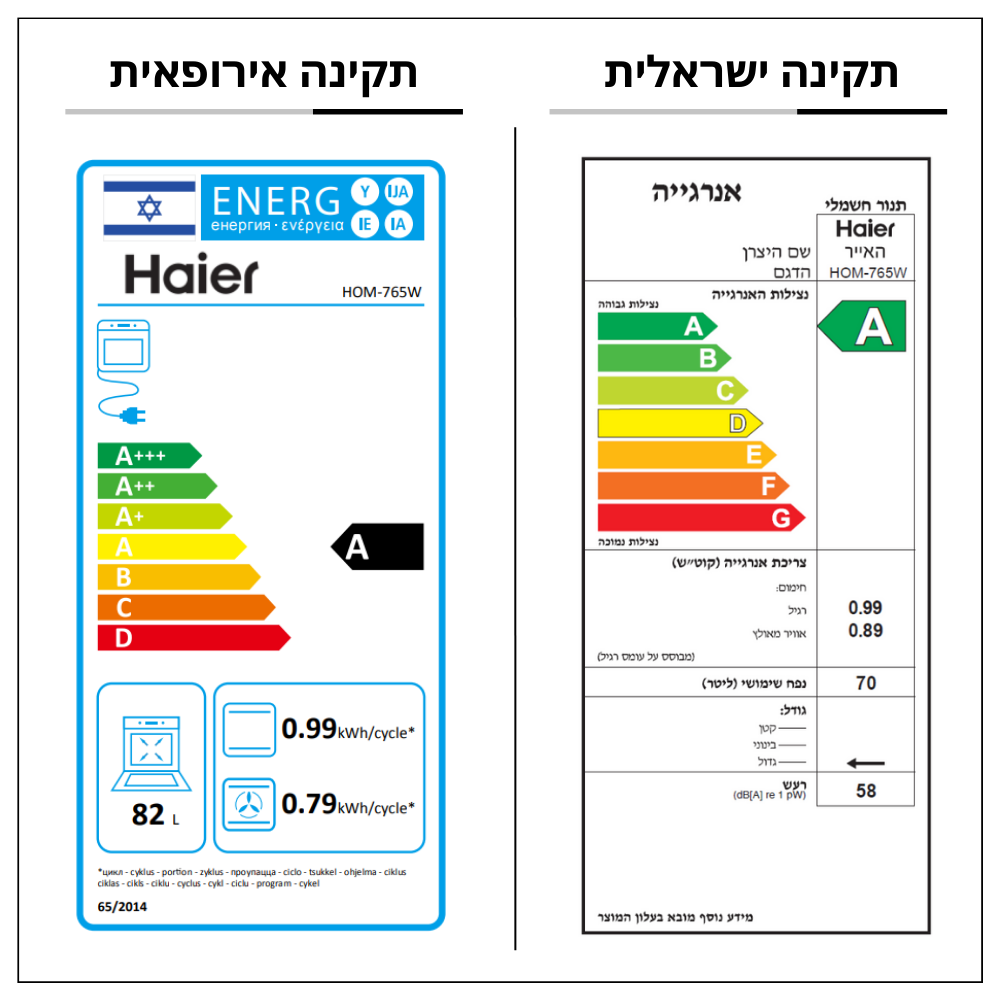 דירוג אנרגיה תנור מכני זכוכית לבנה Haier HOM-765W | ישראלי - A | אירופאי - A